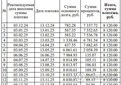 График платежей, проценты в первые 6 месяцев зашкаливают.